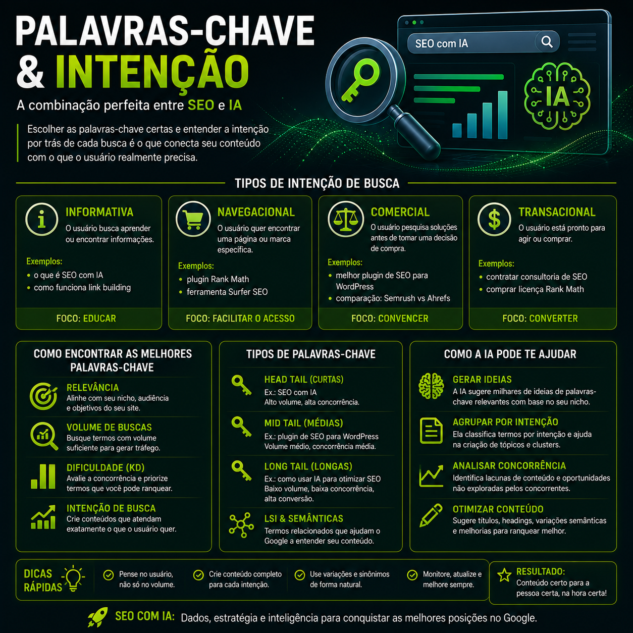 Palavras Chave e Intenção
